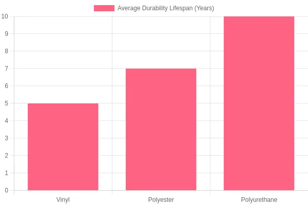 Average Durability Lifespan of Materials