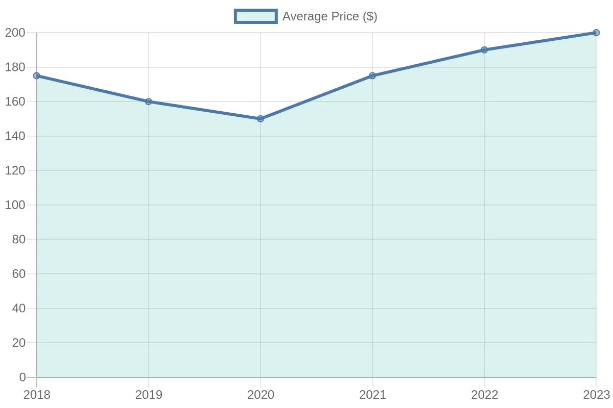 Average Price Range Over Years