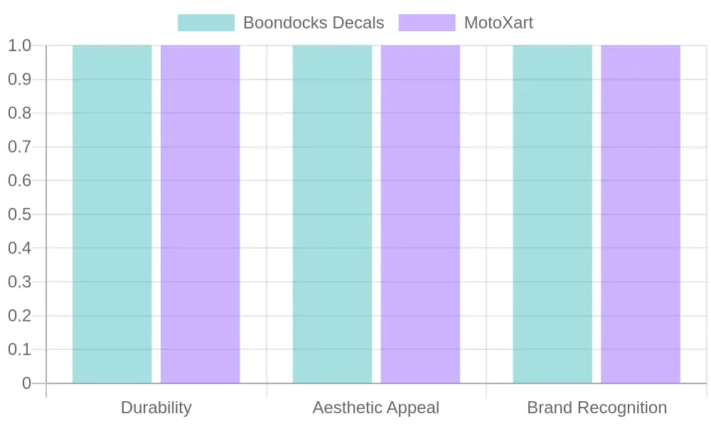 Benefits Comparison Bar Chart