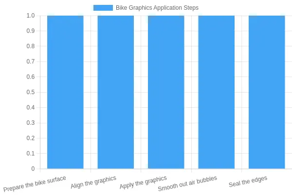 Step-by-step installation process of dirt bike graphics