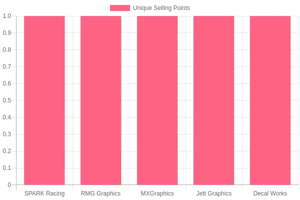 Brand Unique Selling Points