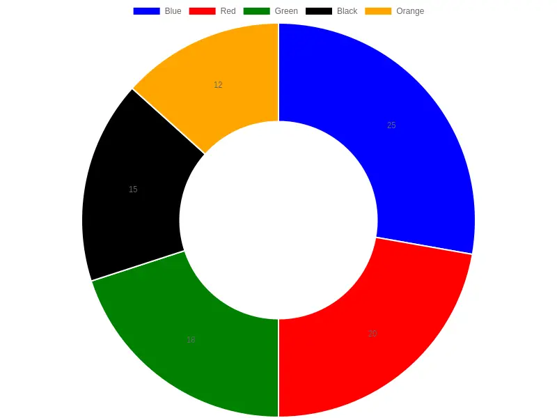 Color Popularity Distribution