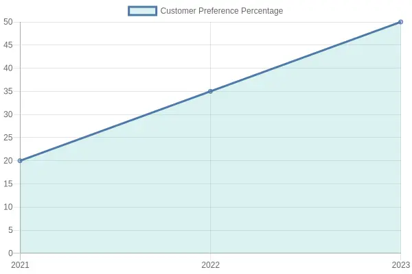 Customer Preference Over Years