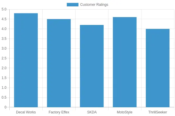 Customer Ratings by Brand
