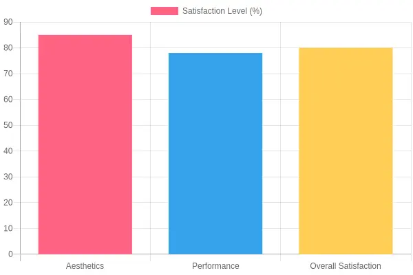Satisfaction Chart