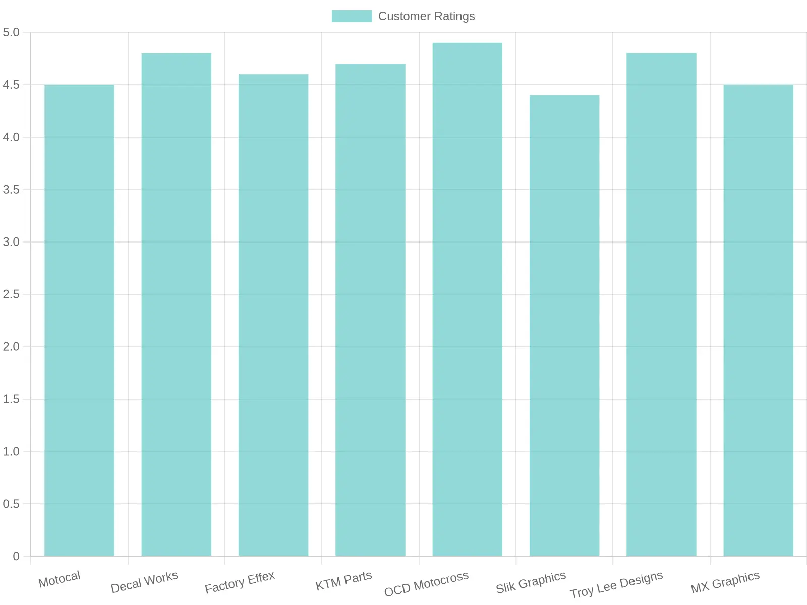 Average Customer Ratings by Vendor
