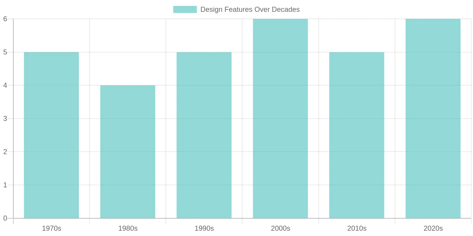 Design Trends from 1970s to 2020s