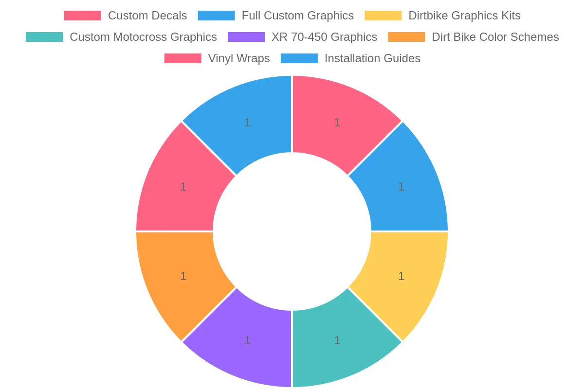 Distribution of Dirt Bike Graphics Types