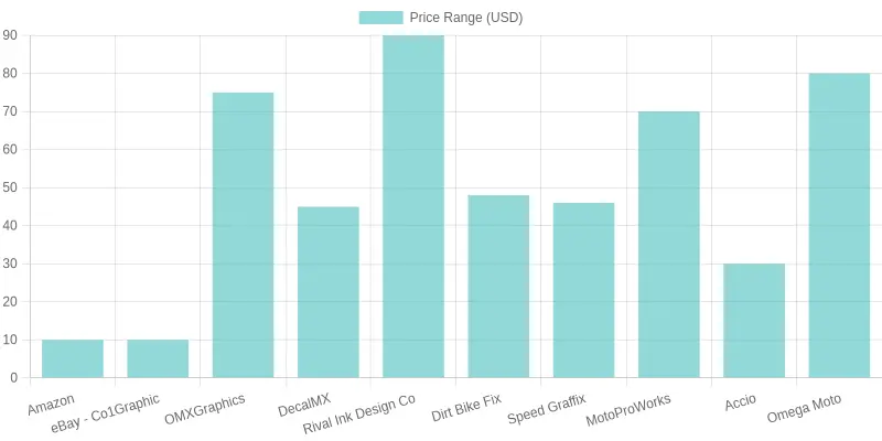 Dirt Bike Graphics Price Range by Source