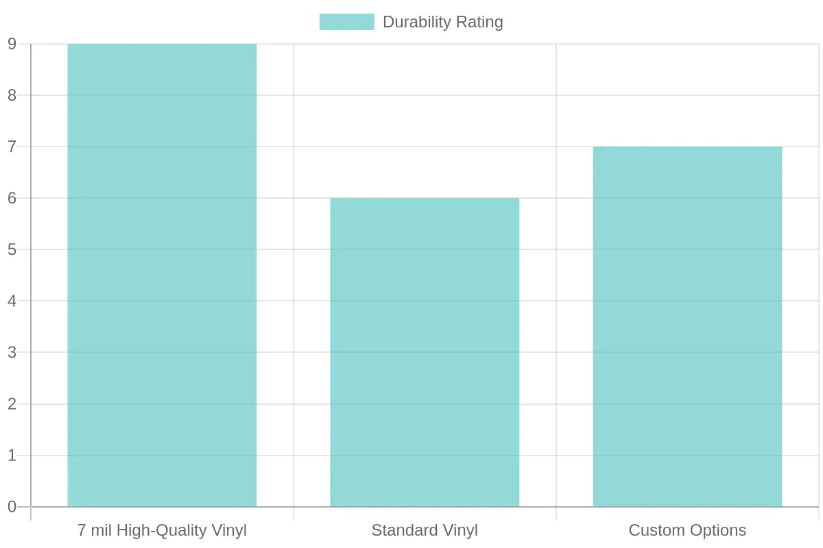 Durability Ratings of Material Types
