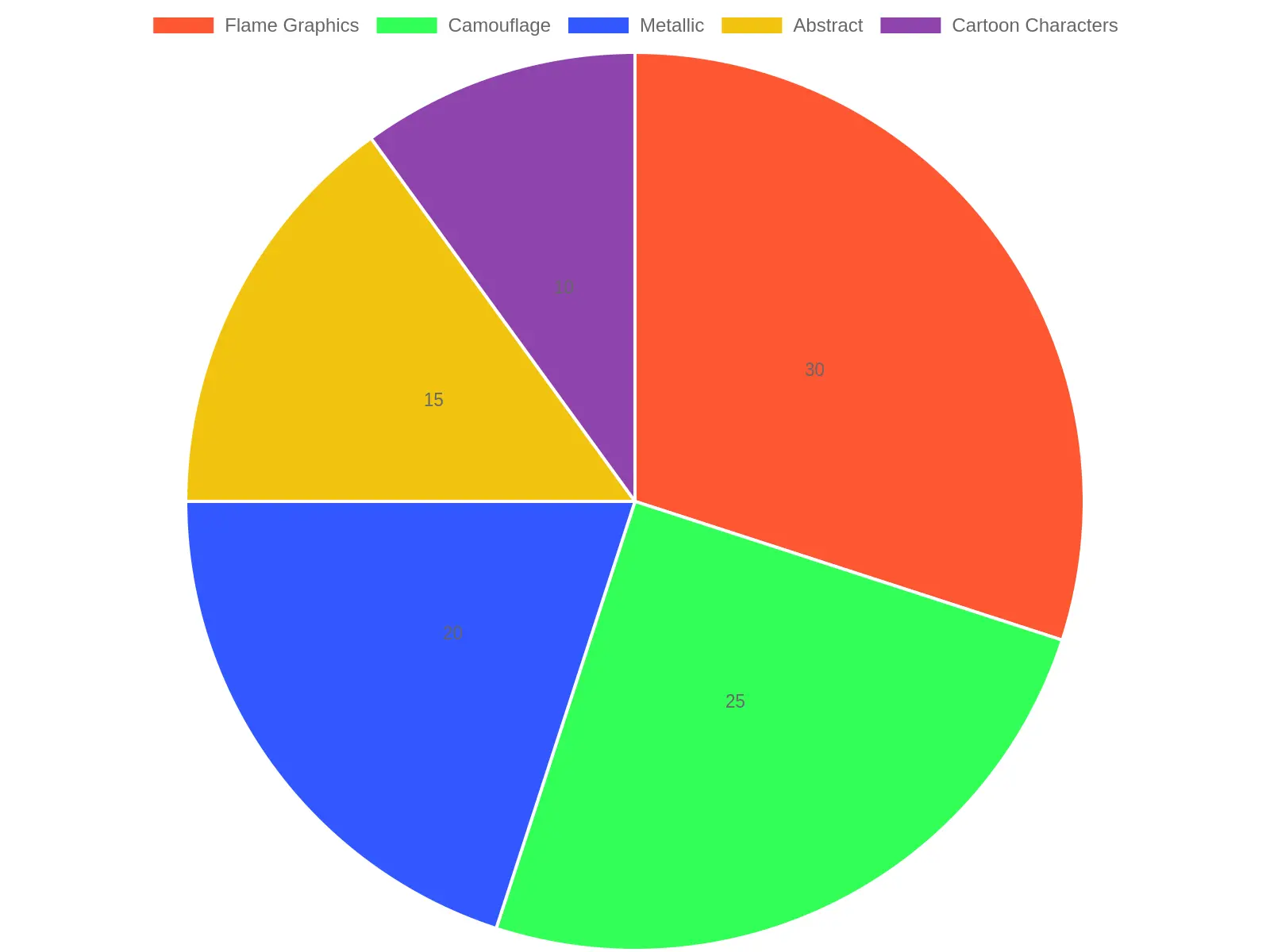 Popularity of Graphic Styles