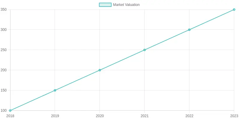 Market Valuation Over the Years