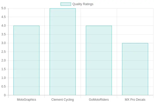 Quality Ratings of Motorcycle Graphics Brands