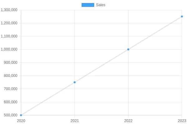 Sales Over the Years