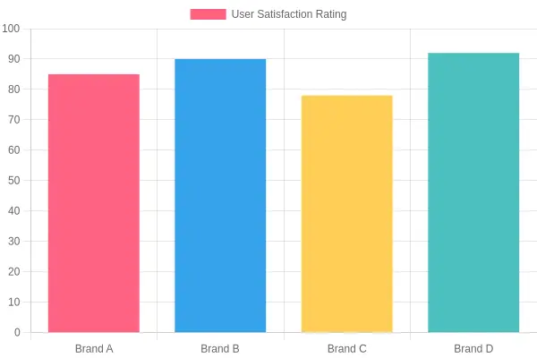 User Satisfaction Ratings by Brand