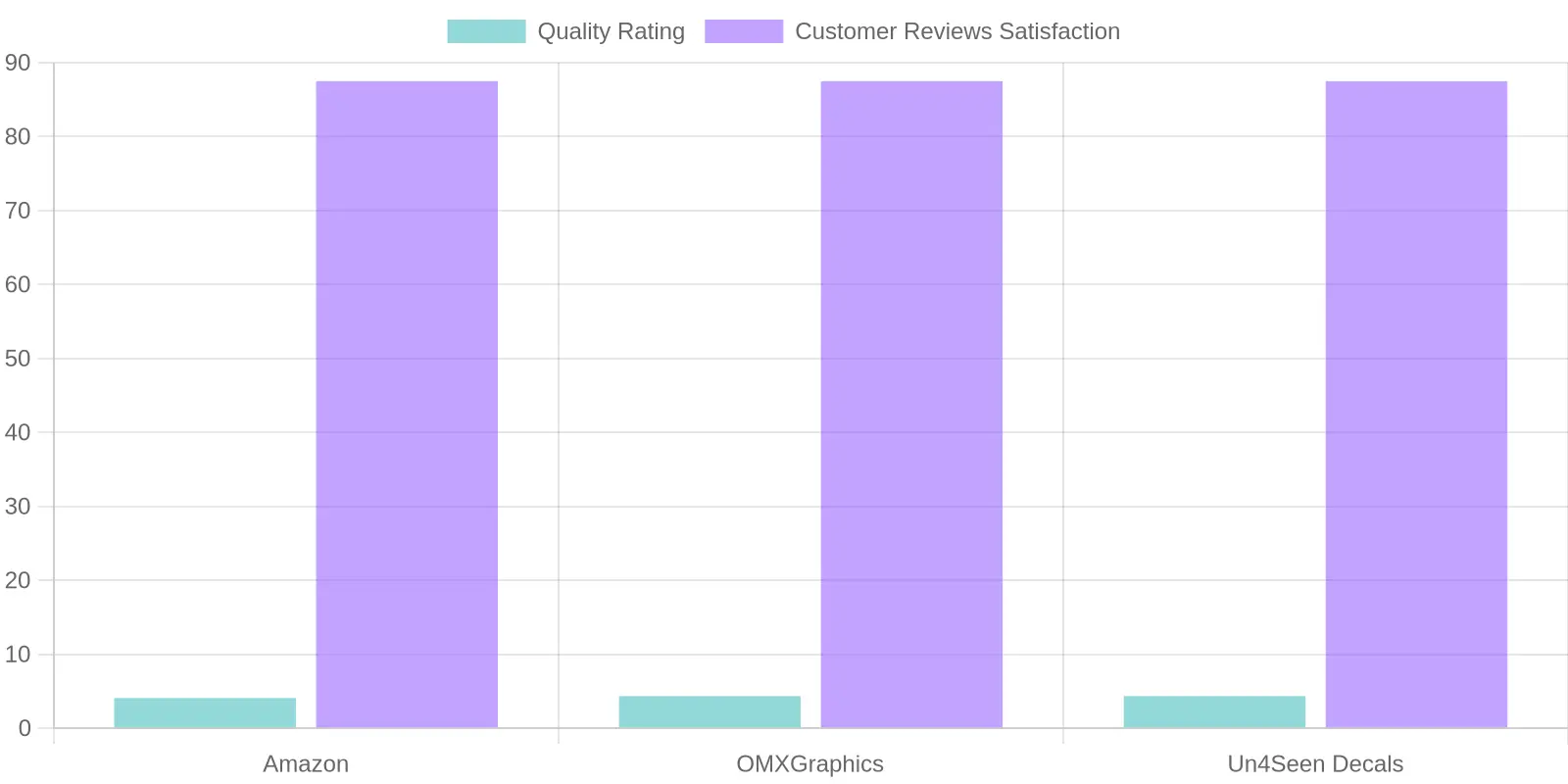Vendor Comparison on Quality and Customer Satisfaction