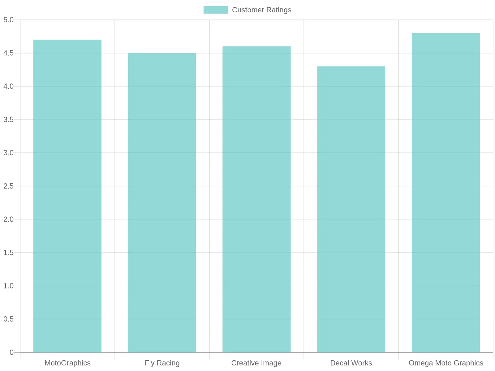 Customer Ratings by Vendor