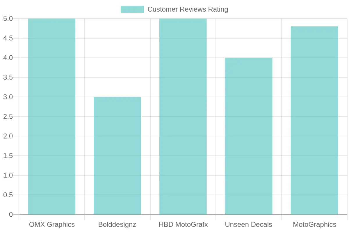 Vendor Customer Reviews Rating Comparison