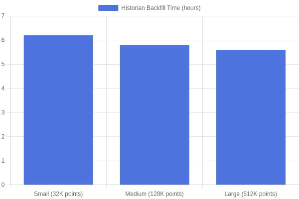 Bar chart comparing small, medium, and large buffer size settings against historian backfill completion time, showing diminishing returns