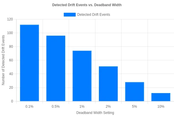 Bar chart showing detected drift events declining from 112 at a 0.1% deadband down to 12 at a 10% deadband, illustrating that wider deadbands yield fewer detected drift events.