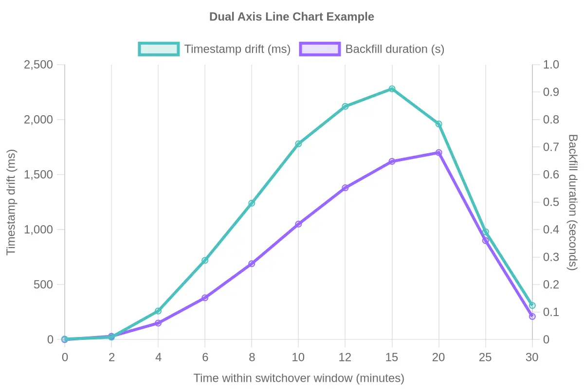 Line chart showing timestamp drift in milliseconds and backfill duration in seconds plotted over time in minutes across a controller switchover window