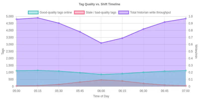 Line chart showing good-quality tags online, stale/bad-quality tags, and historian write throughput from 05:00 to 07:00, with a spike in stale tags around the 06:00 shift handover