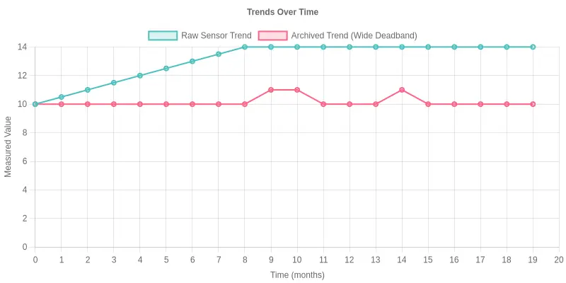 Line chart comparing a raw sensor trend, which drifts gradually upward from 10 to 14 over 20 months, against an archived trend that stays nearly flat and stepped near 10, illustrating how a wide deadband suppresses slow drift