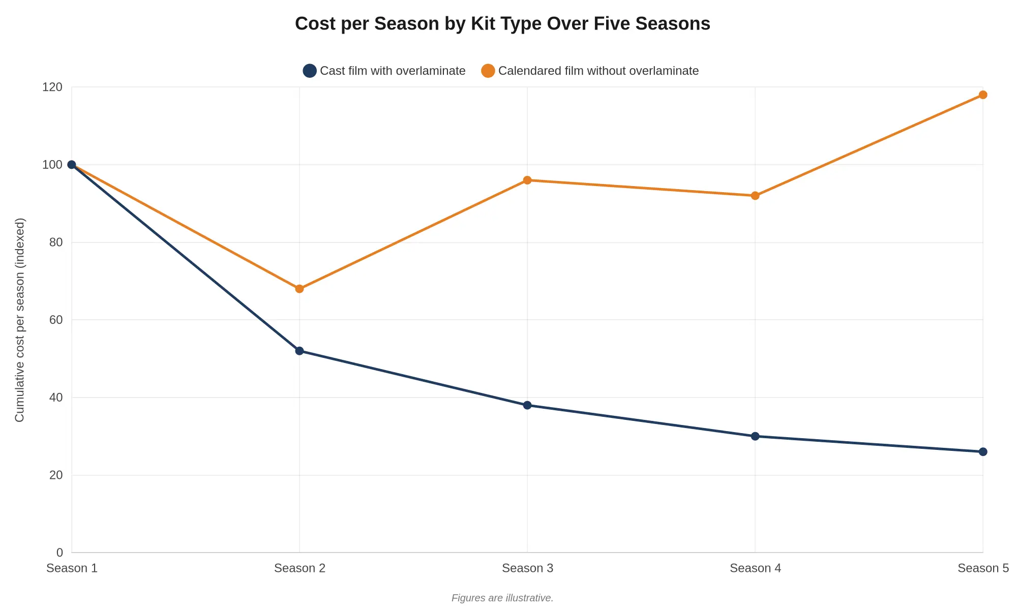 Line chart titled Cost per Season by Kit Type Over Five Seasons comparing indexed cost per season for cast film with overlaminate versus calendared film without overlaminate