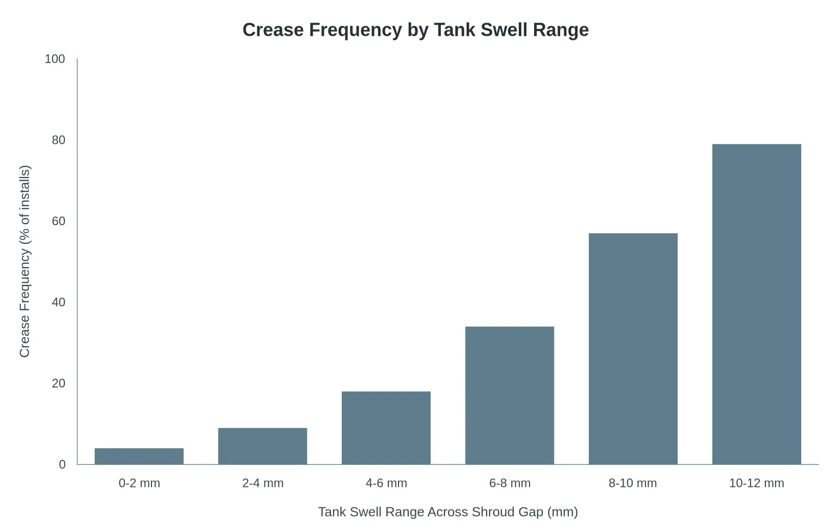 Bar chart showing crease frequency rising stepwise from about 4 percent at 0-2 mm of tank swell to about 79 percent at 10-12 mm across the tank shroud gap