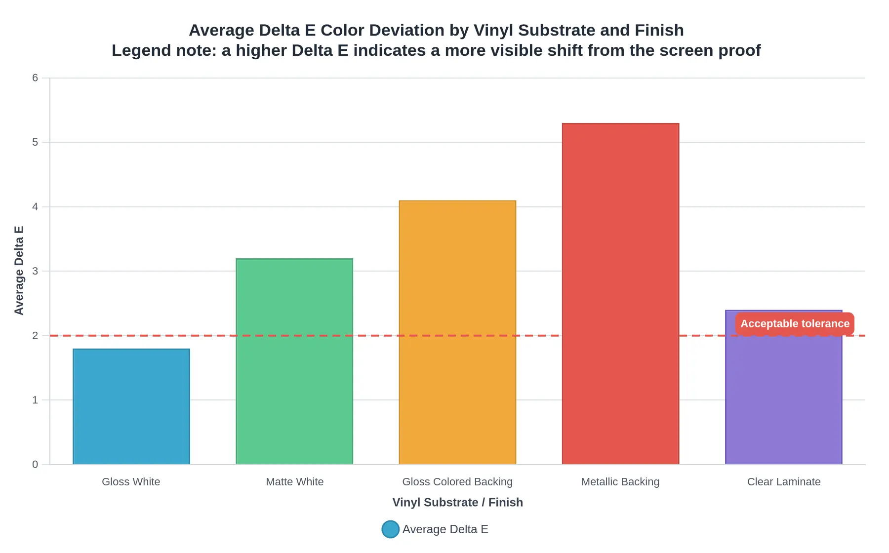 Average Delta E Color Deviation by Vinyl Substrate and Finish