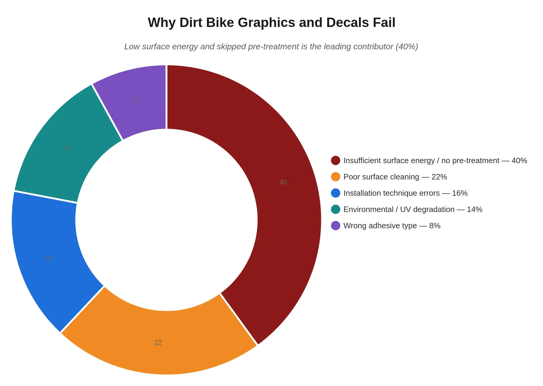 Doughnut chart titled 'Why Dirt Bike Graphics and Decals Fail' showing failure causes: insufficient surface energy / no pre-treatment 40%, poor surface cleaning 22%, installation technique errors 16%, environmental / UV degradation 14%, and wrong adhesive type 8%, with low surface energy and skipped pre-treatment as the leading contributor