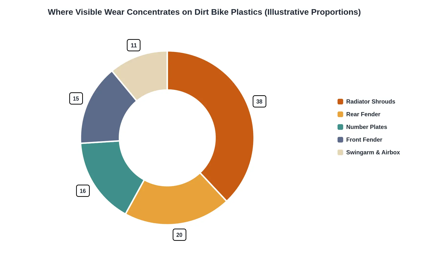 Doughnut chart showing the illustrative share of visible wear and scuffing across dirt bike plastic areas, led by radiator shrouds.