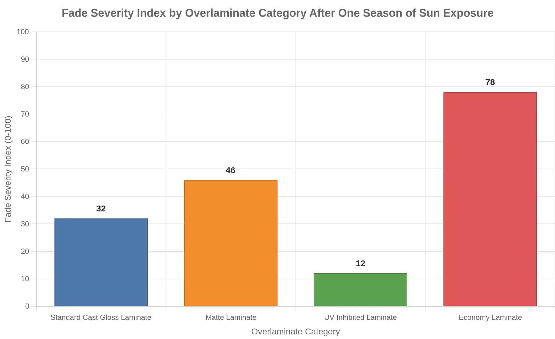 Bar chart comparing fade severity index across overlaminate categories after one season of sun exposure