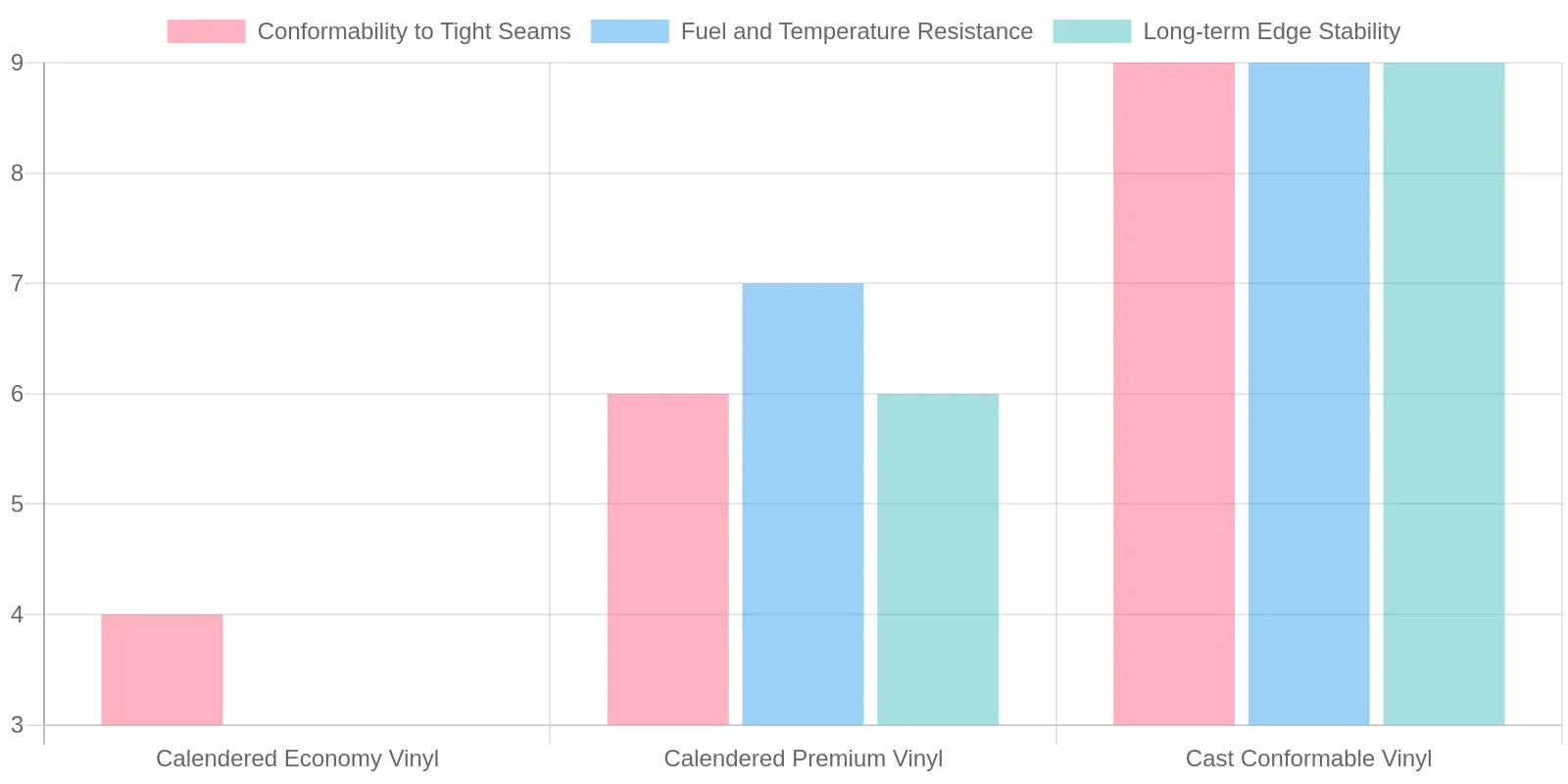 Film Grade Performance Comparison bar chart
