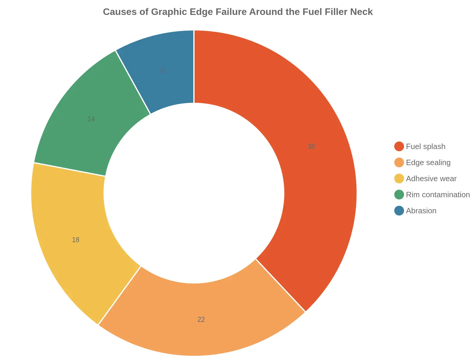 Doughnut chart showing the causes of graphic edge failure around the fuel filler neck: fuel splash 38%, edge sealing 22%, adhesive wear 18%, rim contamination 14%, abrasion 8%