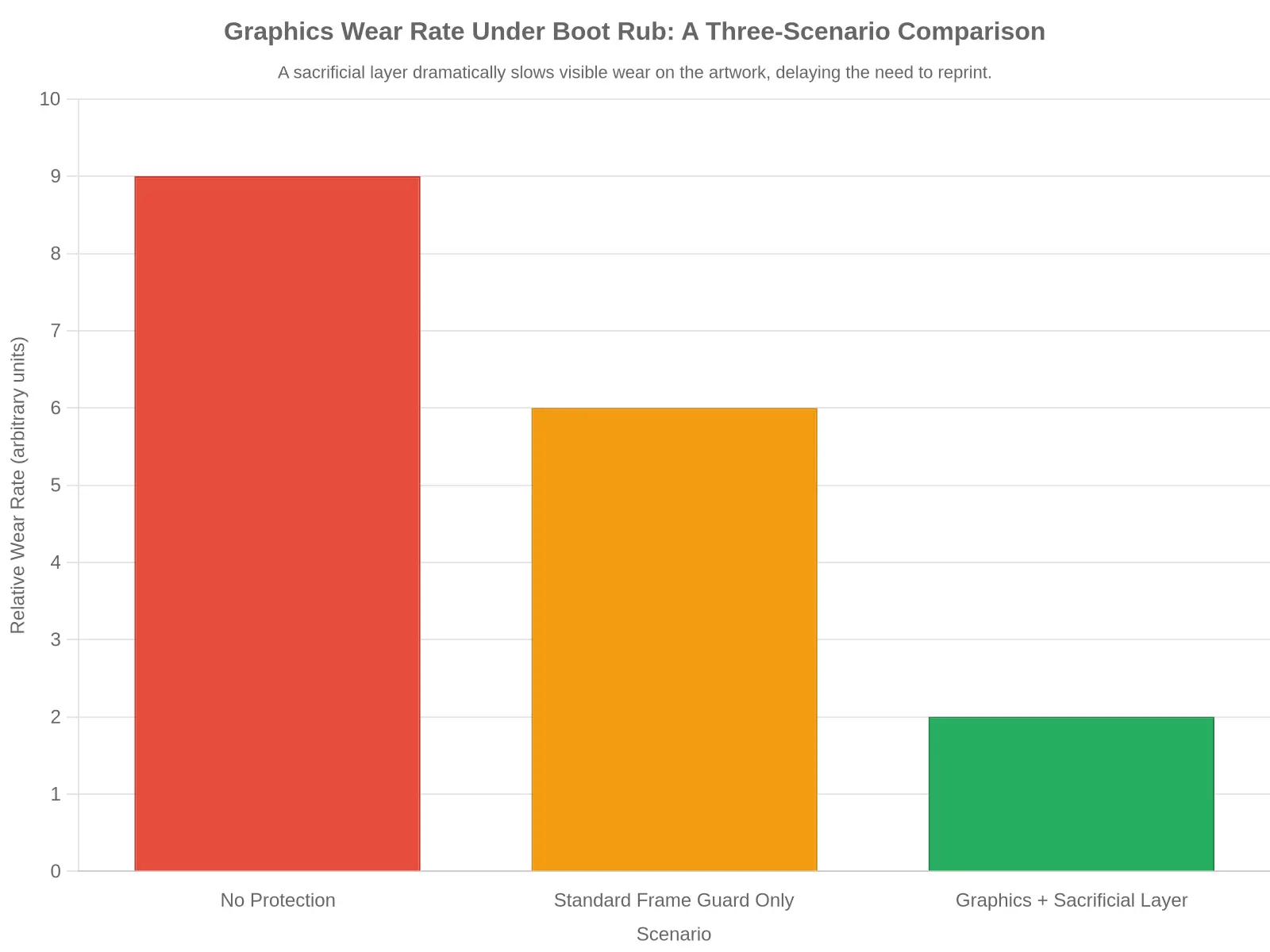 Bar chart titled "Graphics Wear Rate Under Boot Rub: A Three-Scenario Comparison." The vertical axis shows Relative Wear Rate in arbitrary units from 0 to 10, and the horizontal axis shows three scenarios labelled No Protection, Standard Frame Guard Only, and Graphics Plus Sacrificial Layer.