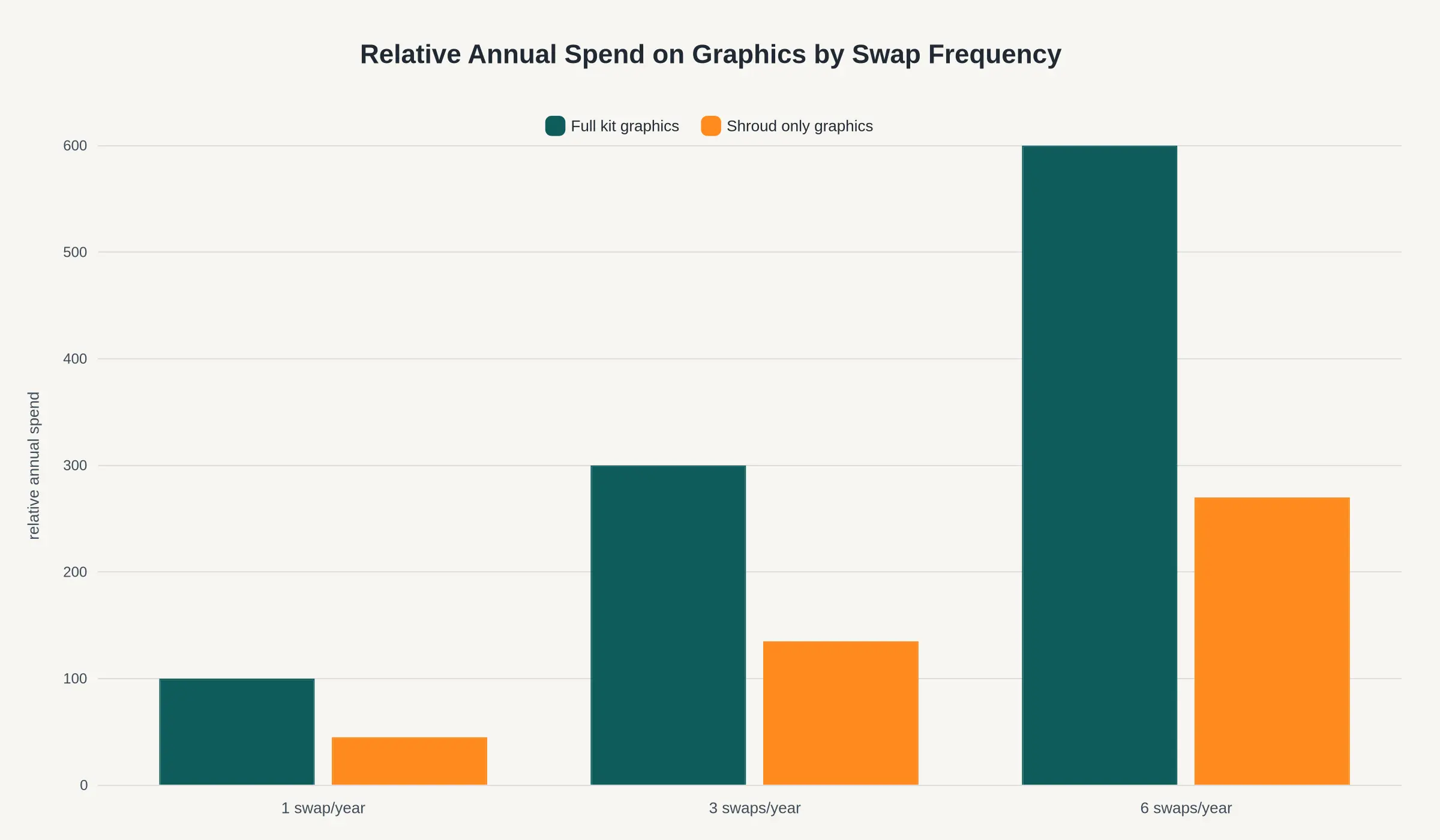Grouped bar chart titled Relative Annual Spend on Graphics by Swap Frequency, comparing full kit graphics and shroud only graphics at one, three, and six swaps per year