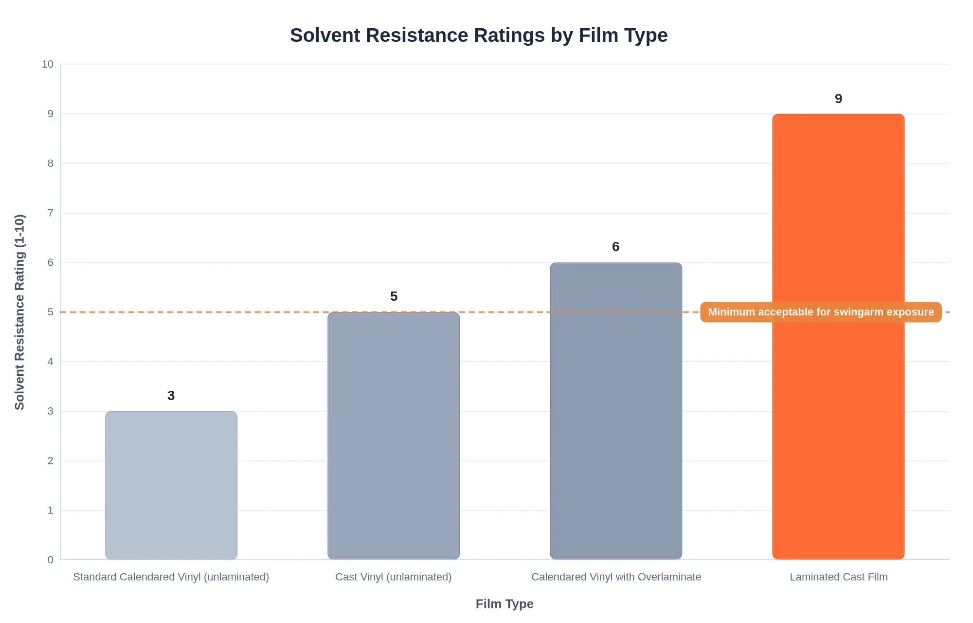 Bar chart comparing solvent resistance ratings by film type for dirt bike graphics, ranging from 3 for standard calendared vinyl to 9 for laminated cast film