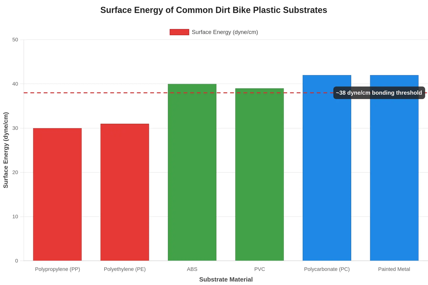 Bar chart comparing the surface energy of common dirt bike plastic substrates, showing PP and PE below the 38 dyne/cm bonding threshold