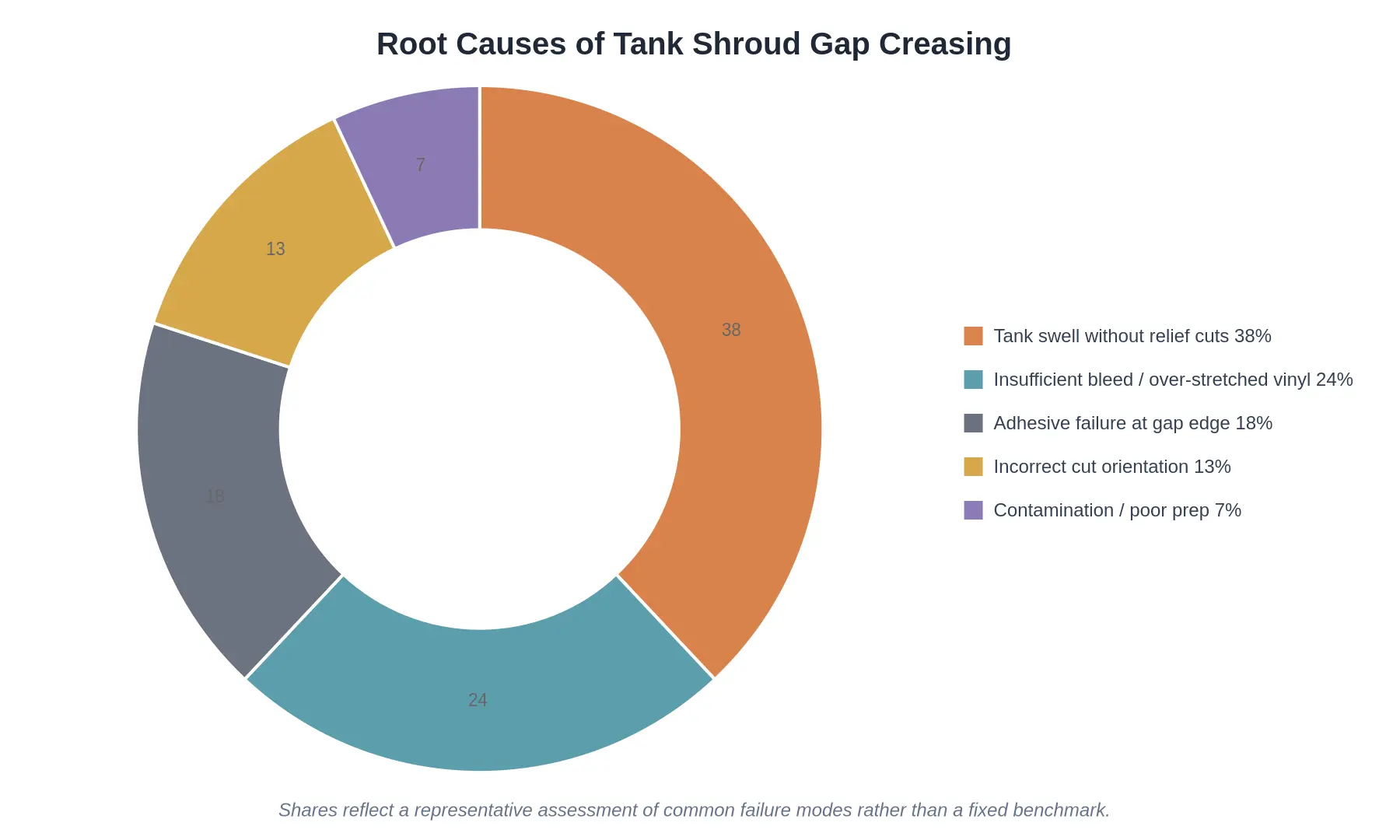 Root Causes of Tank Shroud Gap Creasing