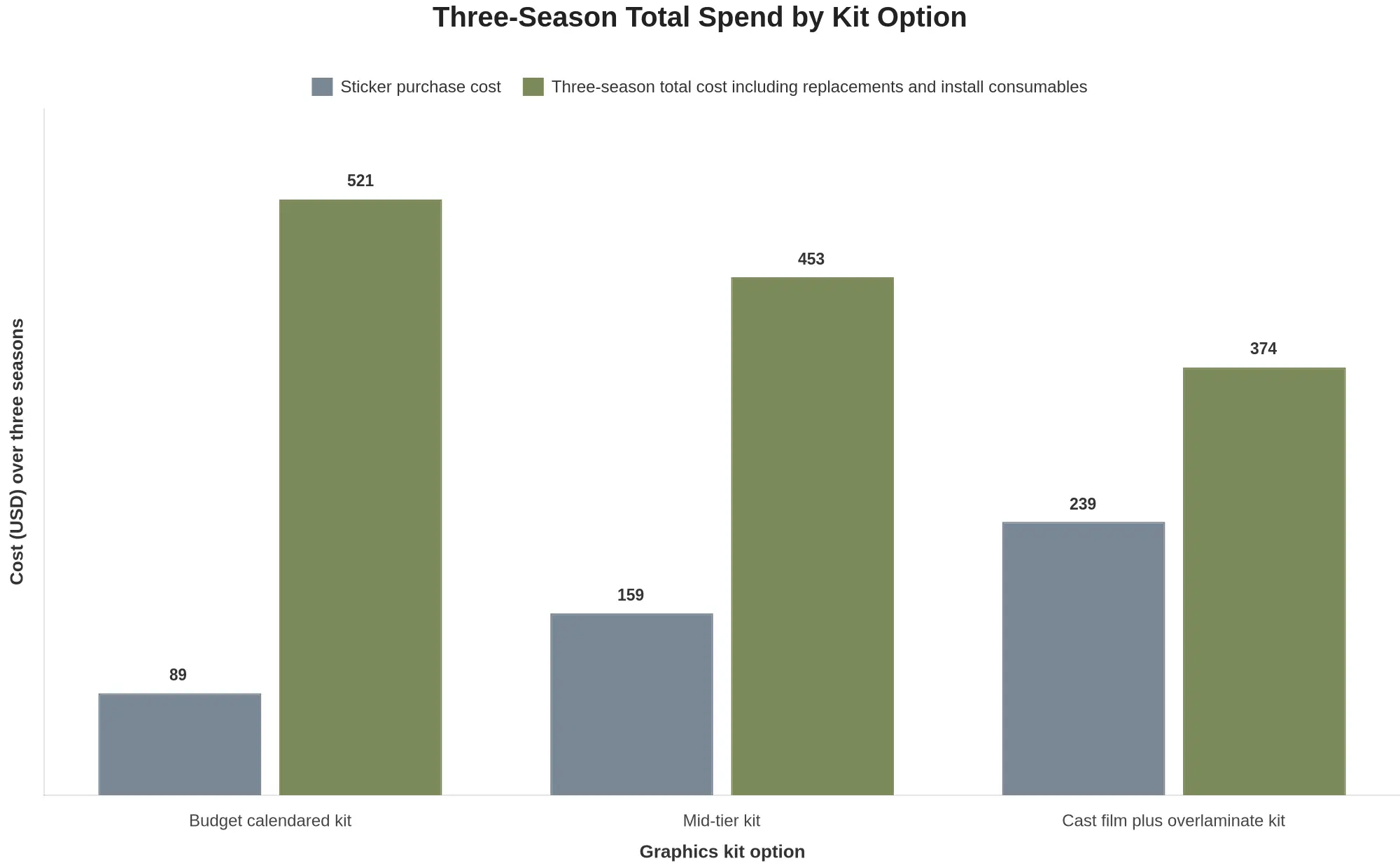 Three-Season Total Spend by Kit Option