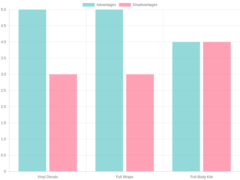 Comparison of Bike Wraps and Decals Features