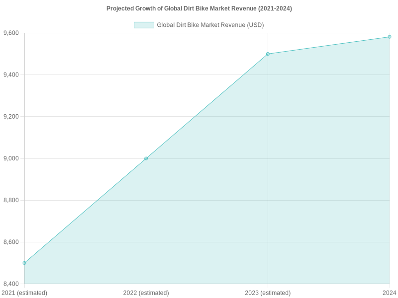 Projected Growth of Global Dirt Bike Market Revenue (2021-2024)