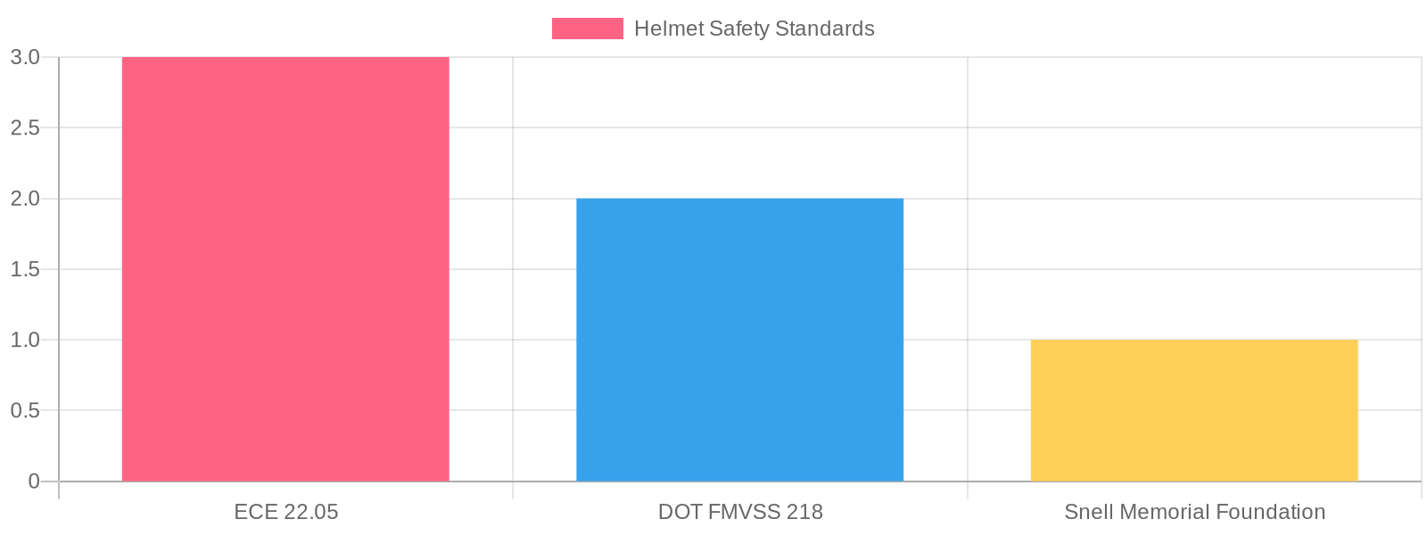 Helmet Safety Certification Chart