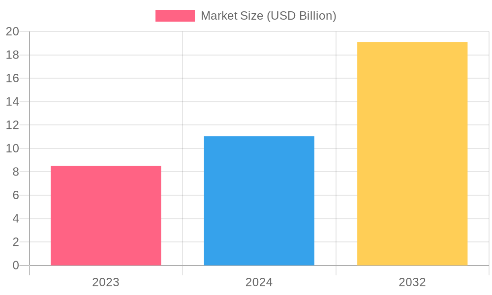Market Size Growth Chart