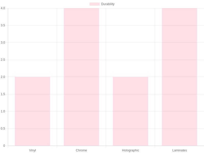 Material Comparison Chart