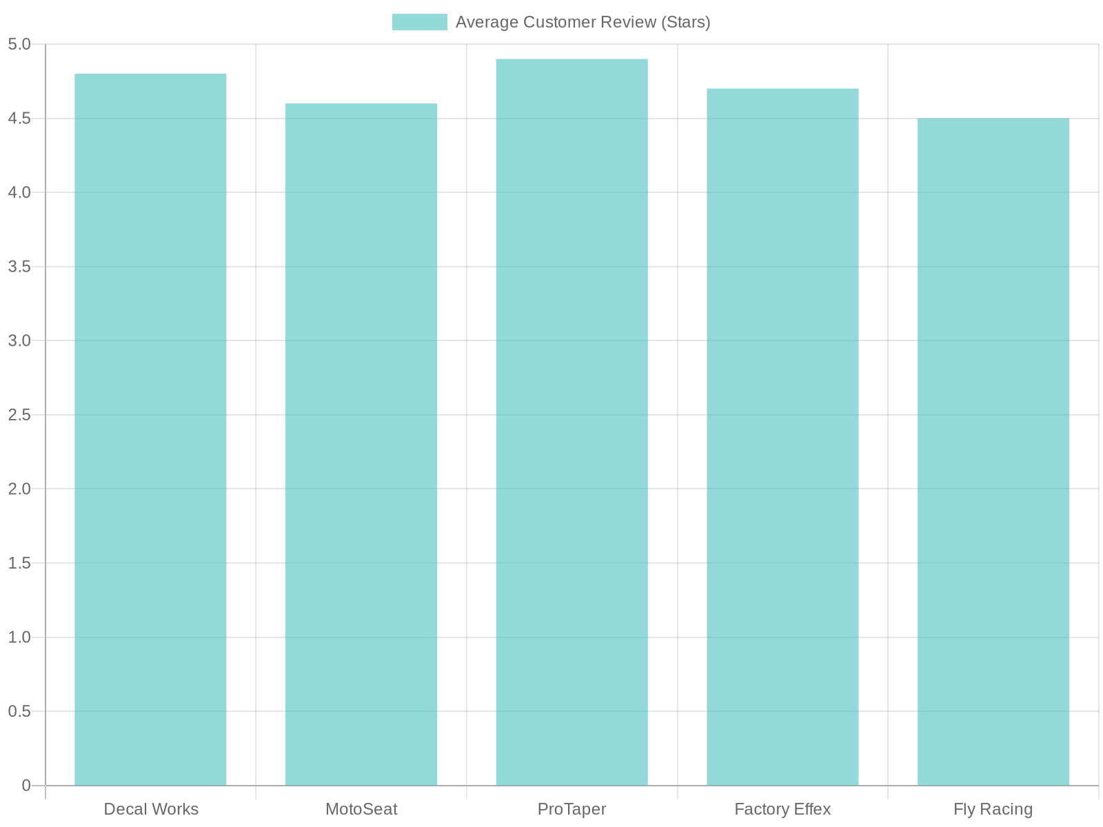 Average Customer Reviews by Vendor