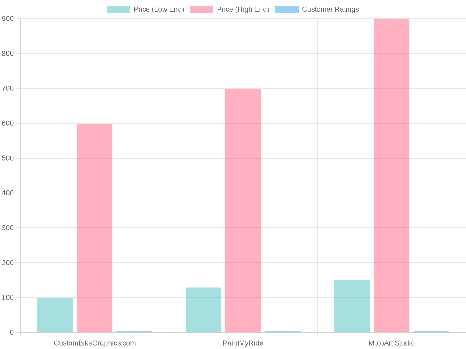 Dirt Bike Graphic Vendors Comparison Chart