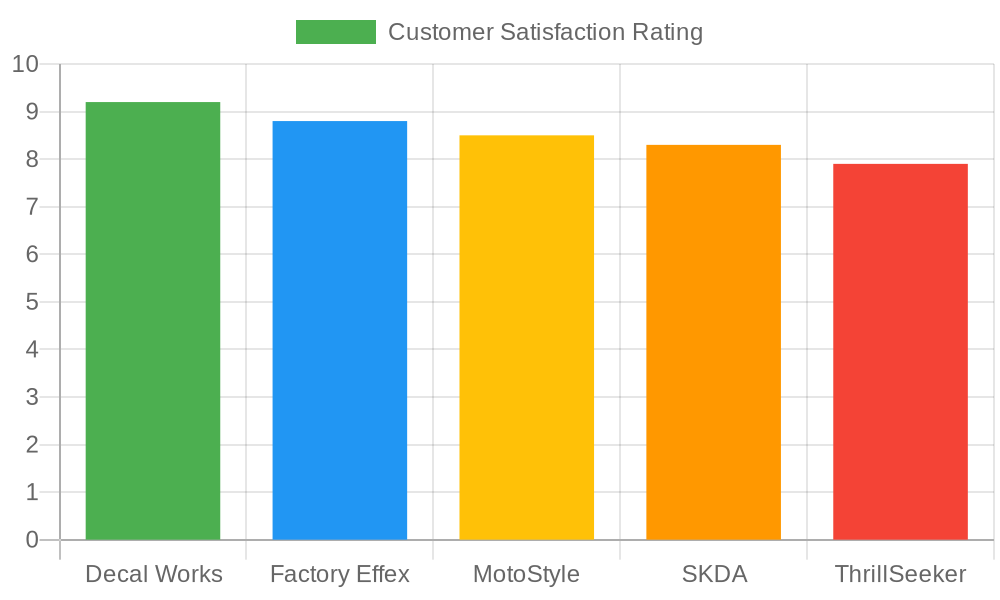 Customer Satisfaction Comparison Chart