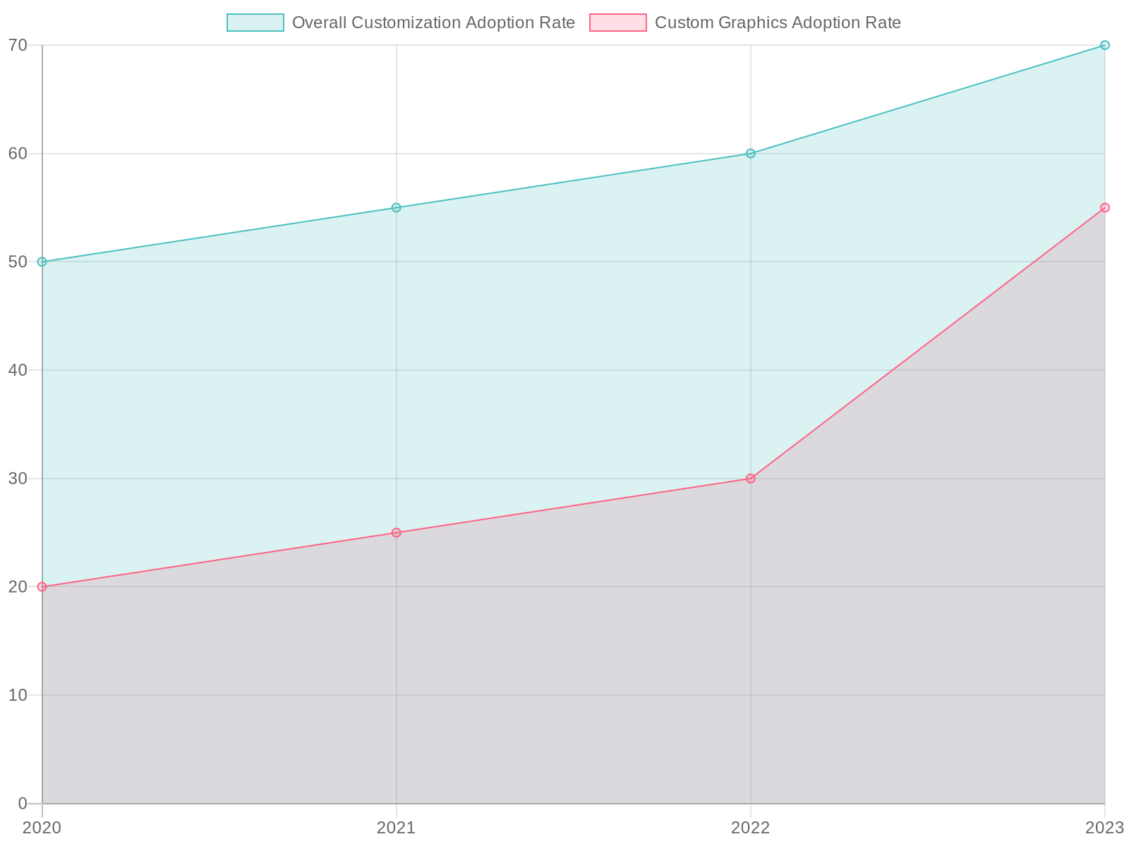 Customization Adoption Rates Over the Years